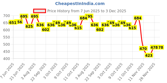 flipkart.com myupchar Urjas Topical Spray For Men Pack 2's myupchar Price History Graph from 7 Jun 2025 to 2 Dec 2025
