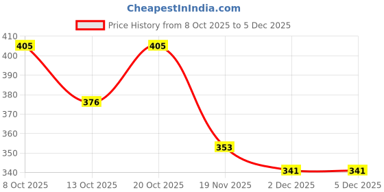 flipkart.com myviradi Luggage Wheel for Replacement Repair Bag suitcase Wheels(4 Wheels 4.5 CM+Cutter) Multiple Unit Measuring Wheel myviradi Price History Graph from 8 Oct 2025 to 4 Dec 2025