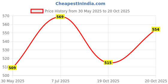 flipkart.com myviradi Print & Black 2 Fold Umbrella for Couple Combo of 2 Umbrella myviradi Price History Graph from 30 May 2025 to 20 Oct 2025