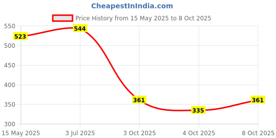 flipkart.com myvvviradi Repair Replacement Rubber Wheels for Luggage/Suitcase Parts, (4 Wheels 4 CM) Single Unit Measuring Wheel myvvviradi Price History Graph from 15 May 2025 to 8 Oct 2025