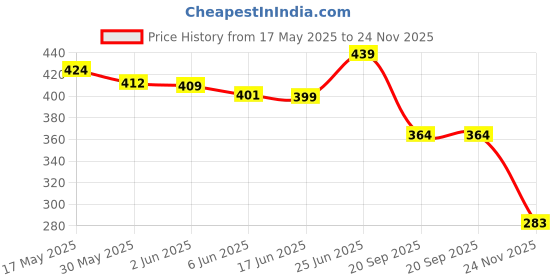 flipkart.com myxb traders v4 Monster edition 01 Bike Windshield myxb traders Price History Graph from 17 May 2025 to 24 Nov 2025
