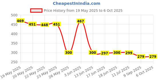 flipkart.com myxes New Edition TWS M19 Gaming Earbuds Bluetooth 5.0 Wireless LED Digital Display N8 Bluetooth Headset myxes Price History Graph from 19 May 2025 to 5 Oct 2025