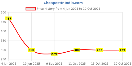 flipkart.com myxes Tws Ecouteur Headsets Earphones Wireless Earbuds For Mobile Phone Bluetooth Headset myxes Price History Graph from 4 Jun 2025 to 18 Oct 2025