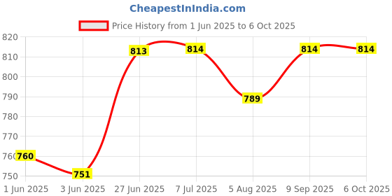 flipkart.com myy brand Air Hole Ventilation Closer White Mosquito Net with Dust Controller 30/12 cm 12 PSC Insect Net myy brand Price History Graph from 1 Jun 2025 to 5 Oct 2025