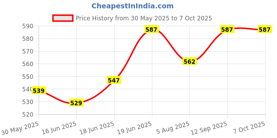 flipkart.com myy brand Exhaust Fan Mosquito Net Cover Square Shape Up To 12 Inch Holes Pack Of 2 Insect Net myy brand Price History Graph from 30 May 2025 to 7 Oct 2025
