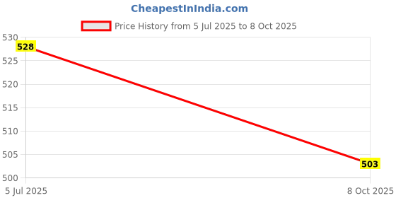 flipkart.com myy brand Home Wall Air Hole Ventilation Closer White Mosquito Net with Dust Controller 30/12 cm 6Psc Insect Net myy brand Price History Graph from 5 Jul 2025 to 8 Oct 2025