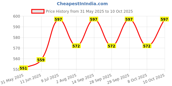 flipkart.com myy brand Round Ventilation Air Hole Closer Mosquito Net Dust Controller 12 PSC (1.5 INCH) Insect Net myy brand Price History Graph from 31 May 2025 to 8 Oct 2025