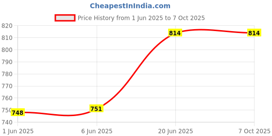 flipkart.com myy brand Round Wall Ventilation Air Hole Closer Mosquito Net Dust Controller White 12 PSC (4 INCH) Insect Net myy brand Price History Graph from 1 Jun 2025 to 6 Oct 2025