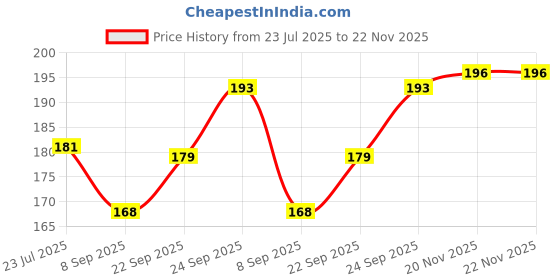 flipkart.com myynti Combo Of 100 PCS Nails Tips with Glue,2 PCS Nails Flies, 1 PCS Nail Filer, 1 PCS Round Tip Scissor, 1 PCS Tweezers Manicure Pedicure Nail Spa Tools Set for Women Salon and Home myynti Price History Graph from 23 Jul 2025 to 22 Nov 2025