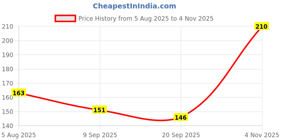 flipkart.com myynti Cotton Thread Eyebrow Threading with Mini Eyebrow Scissor and Eyebrow Tweezers Eyebrow Thread myynti Price History Graph from 5 Aug 2025 to 4 Nov 2025