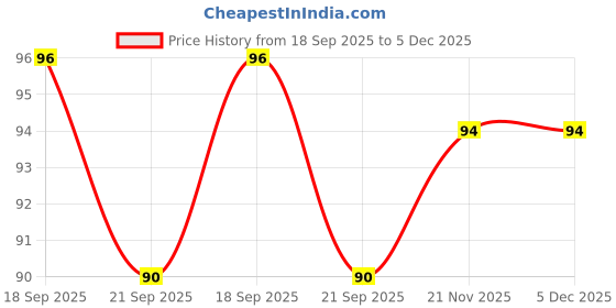 flipkart.com myynti Disposable Ear Lobe Support myynti Price History Graph from 18 Sep 2025 to 5 Dec 2025