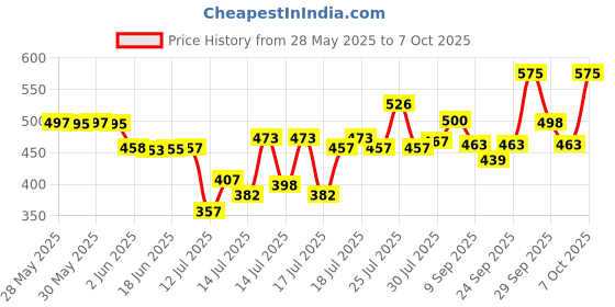 flipkart.com myynti Non-Stick Waffle Maker Egg Waffle Pan Cake Baking Mold Gas Toaster Baking Tool Waffle Maker myynti Price History Graph from 28 May 2025 to 7 Oct 2025