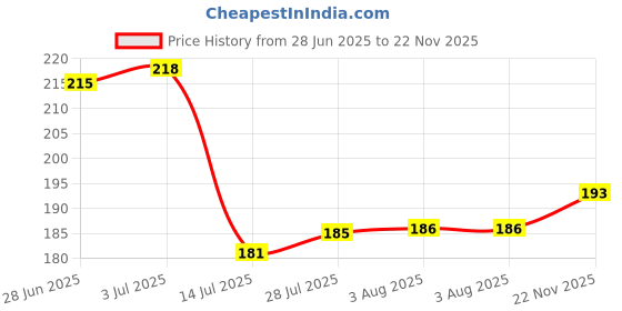 flipkart.com myynti Prasad Vitaran Spoon Kitchen Tool Mould Dough Press for Modak Dumpling Pie Modak Maker Churma Mould Plastic Measuring Spoon Set myynti Price History Graph from 28 Jun 2025 to 22 Nov 2025