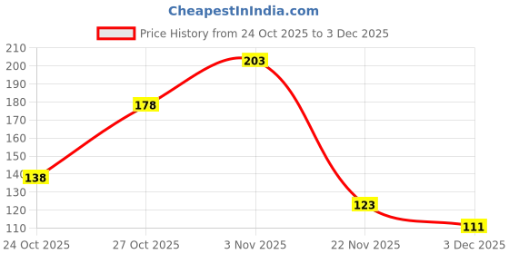 flipkart.com myynti Professional Double-Sided Wide Fine-Tooth Highlighting Comb Hair Cutting Comb myynti Price History Graph from 24 Oct 2025 to 3 Dec 2025