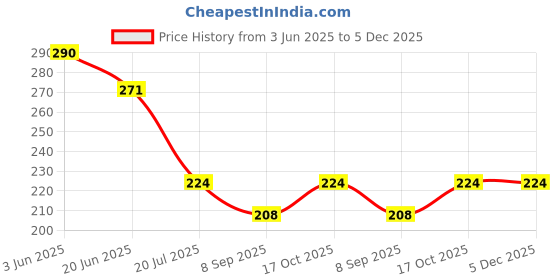 flipkart.com myynti Stainless steel hygienic meduvada maker for perfectly shaped & crispy medu vada maker Vada Maker myynti Price History Graph from 3 Jun 2025 to 5 Dec 2025