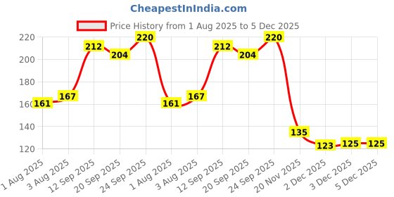 flipkart.com myynti Triangle Powder Puff Makeup Soft Face Cosmetic Foundation Blender Sponge(2pcs) myynti Price History Graph from 1 Aug 2025 to 5 Dec 2025