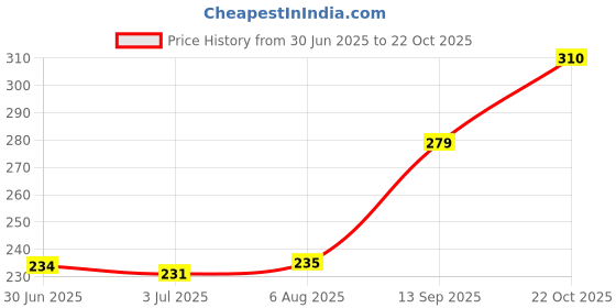 flipkart.com myynti Women Printed Ankle Length myynti Price History Graph from 30 Jun 2025 to 22 Oct 2025