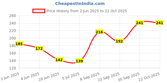 flipkart.com myynti Women Solid Knee High myynti Price History Graph from 2 Jun 2025 to 22 Oct 2025
