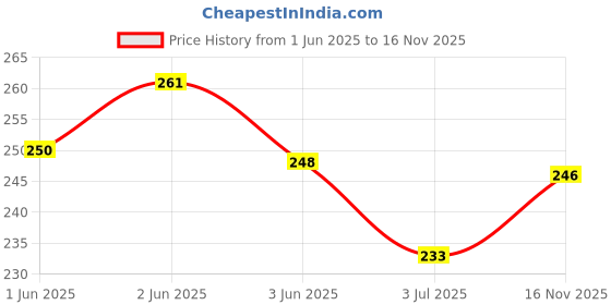 flipkart.com myynti Women Solid Low Cut, Calf Length, Peds/Footie/No-Show myynti Price History Graph from 1 Jun 2025 to 16 Nov 2025