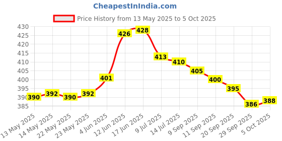flipkart.com mz 035 -ZOOMABLE LED METAL 5 MODE Flashlight, Super Bright Torch mz Price History Graph from 13 May 2025 to 5 Oct 2025