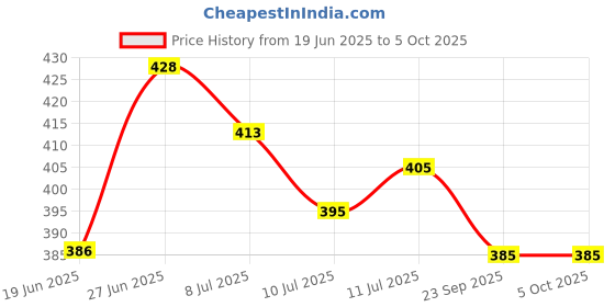 flipkart.com mz 035-Zoomable LED Metal-Super Bright Cree T6 LED Light, 5 Modes Flashlight Torch mz Price History Graph from 19 Jun 2025 to 5 Oct 2025