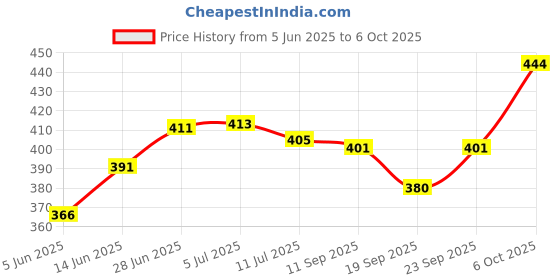 flipkart.com mz 035 Zoomable LED Metal Troch 4 Modes Flashlight, Super Bright Cree T6 LED Light Torch mz Price History Graph from 5 Jun 2025 to 5 Oct 2025