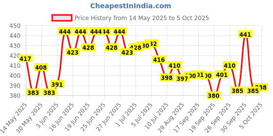 flipkart.com mz 035 (ZOOMABLE METAL)5 Modes Flashlight, Super Bright Cree T6 LED Light Torch mz Price History Graph from 14 May 2025 to 5 Oct 2025