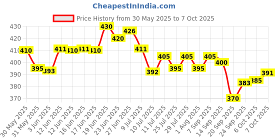 flipkart.com mz 035 (ZOOMABLE METAL)5 Modes Flashlight, Super Bright Cree T6 LED Light Torch mz Price History Graph from 30 May 2025 to 5 Oct 2025