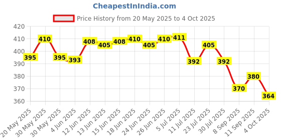 flipkart.com mz 035C (ZOOMABLE LED METAL )5 Modes Flashlight, Super Bright Cree with COB Torch mz Price History Graph from 20 May 2025 to 4 Oct 2025