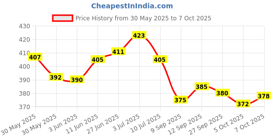 flipkart.com mz 035C (ZOOMABLE LED METAL )5 Modes Flashlight, Super Bright Cree with COB Torch mz Price History Graph from 30 May 2025 to 6 Oct 2025