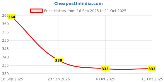 flipkart.com mz 112 LEDs 4.5 m Transparent Color Changing Diya Rice Lights mz Price History Graph from 16 Sep 2025 to 11 Oct 2025