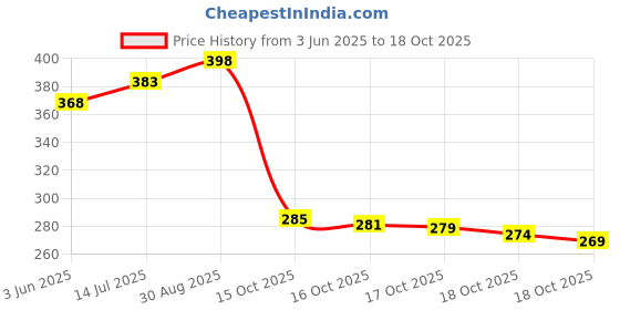 flipkart.com mz 112 LEDs 4.5 m Transparent Flickering Star Rice Lights mz Price History Graph from 3 Jun 2025 to 16 Oct 2025