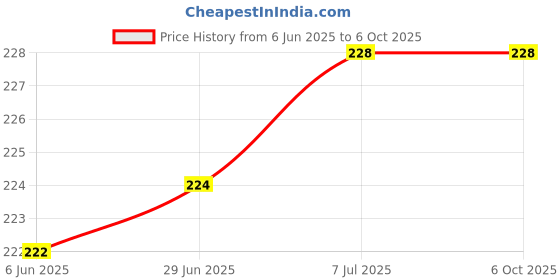 flipkart.com MZ 131 (RECHARGEABLE PORTABLE USB FAN) with 3 Speed Mode With Built-In Mobile Stand 1200mAh Battery USB Fan Price History Graph from 6 Jun 2025 to 6 Oct 2025