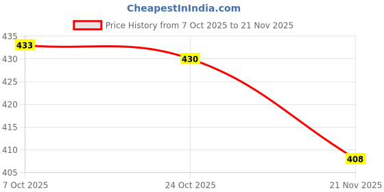 flipkart.com MZ 206 (BLUETOOTH PORTABLE SPEAKER) Dynamic Thunder Sound & High Bass,Buit-In torch 10 W Bluetooth Speaker Price History Graph from 7 Oct 2025 to 21 Nov 2025