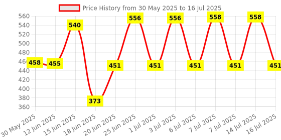 flipkart.com MZ 206 (PORTABLE BLUETOOTH SPEAKER) Dynamic Thunder Sound With High Bass, Mobile Stand, Built-In Torch 10 W Bluetooth Speaker Price History Graph from 30 May 2025 to 16 Jul 2025