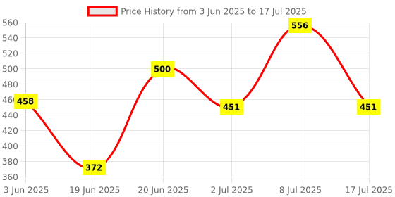 flipkart.com MZ 206 (PORTABLE BLUETOOTH SPEAKER) Dynamic Thunder Sound With High Bass, Mobile Stand, Built-In Torch 10 W Bluetooth Speaker Price History Graph from 3 Jun 2025 to 17 Jul 2025