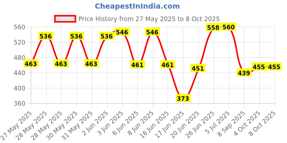 flipkart.com MZ 206 (PORTABLE BLUETOOTH SPEAKER) Dynamic Thunder Sound With High Bass, Mobile Stand, Built-In Torch 10 W Bluetooth Speaker Price History Graph from 27 May 2025 to 7 Oct 2025