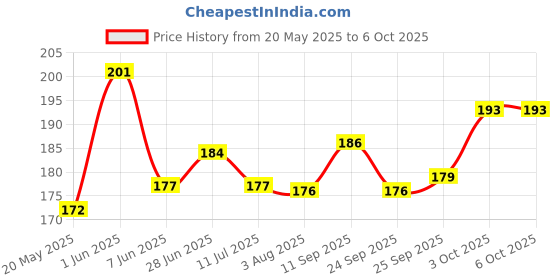 flipkart.com mz 3 Mode Rechargeable Super Bright Zoom COB USB Mini Pocket Flashlight Torch mz Price History Graph from 20 May 2025 to 6 Oct 2025