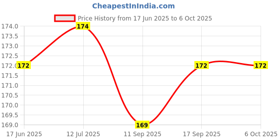 flipkart.com mz 36 LEDs 8.5 m Transparent Color Changing Bulb Rice Lights mz Price History Graph from 17 Jun 2025 to 6 Oct 2025