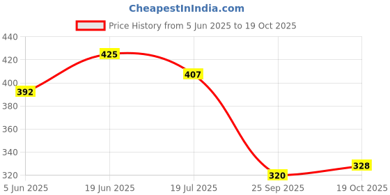 flipkart.com mz 603 (LED ZOOMABLE TORCH) XPE+COB Light 6 Modes Torch mz Price History Graph from 5 Jun 2025 to 19 Oct 2025