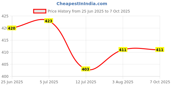 flipkart.com mz 603 (RECHAREABLE LED TORCH) Zoomable 6 Modes XPE+COB Light Torch mz Price History Graph from 25 Jun 2025 to 6 Oct 2025