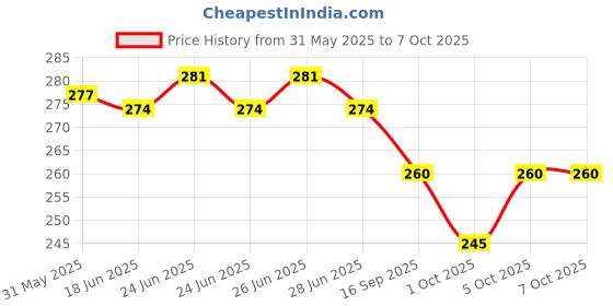 flipkart.com MZ 887 (BLUETOOTH PORTABLE MINI SPEAKER) 5 W Bluetooth Speaker Price History Graph from 31 May 2025 to 6 Oct 2025