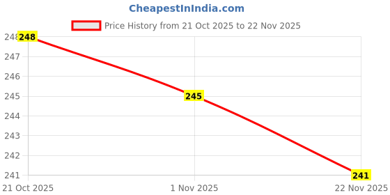 flipkart.com MZ 887 (BLUETOOTH PORTABLE MINI SPEAKER) Dynamic sound with High Bass 5 W Bluetooth Speaker Price History Graph from 21 Oct 2025 to 22 Nov 2025