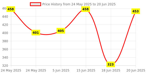 flipkart.com MZ A005 (PORTABLE BLUETOOTH SPEAKER) Dynamic Thunder Sound with High Bass 5 W Bluetooth Speaker Price History Graph from 24 May 2025 to 20 Jun 2025