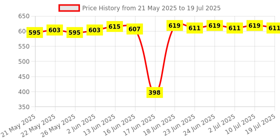 flipkart.com MZ A006 (PORTABLE BLUETOOTH SPEAKER) 10 W Bluetooth Speaker Price History Graph from 21 May 2025 to 10 Jul 2025