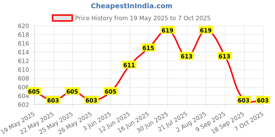 flipkart.com MZ A006 (PORTABLE BLUETOOTH SPEAKER) 2200mAh Battery 10 W Bluetooth Speaker Price History Graph from 19 May 2025 to 7 Oct 2025