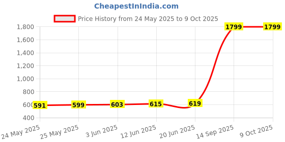 flipkart.com MZ A006 (PORTABLE BLUETOOTH SPEAKER) 2200mAh Battery 10 W Bluetooth Speaker Price History Graph from 24 May 2025 to 9 Oct 2025