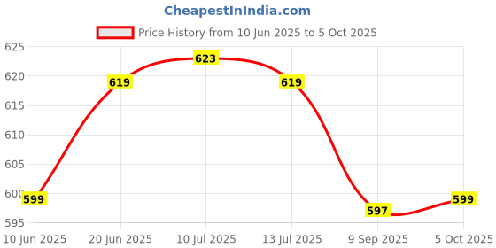 flipkart.com MZ A006 (PORTABLE BLUETOOTH SPEAKER) 2200mAh Battery 10 W Bluetooth Speaker Price History Graph from 10 Jun 2025 to 5 Oct 2025