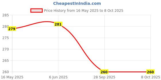 flipkart.com MZ (BLUETOOTH PORTABLE MINI SPEAKER) 5 W Bluetooth Speaker Price History Graph from 16 May 2025 to 7 Oct 2025
