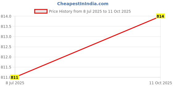 flipkart.com MZ (Bluetooth Portable Speaker)-Auto Series Thunder Dynamic Sound 5 W Bluetooth Speaker Price History Graph from 8 Jul 2025 to 11 Oct 2025